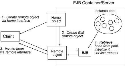 Diagram of enterprise bean life-cycle management
